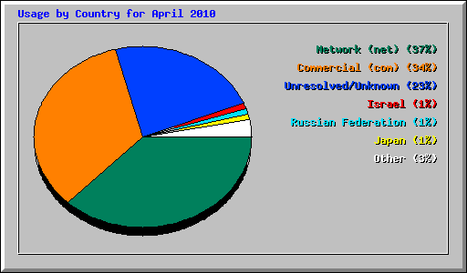 Usage by Country for April 2010