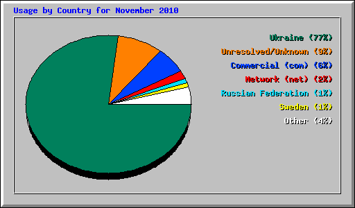 Usage by Country for November 2010