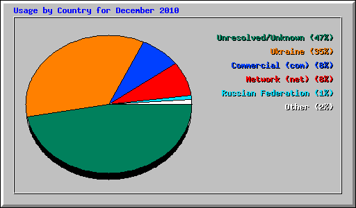 Usage by Country for December 2010