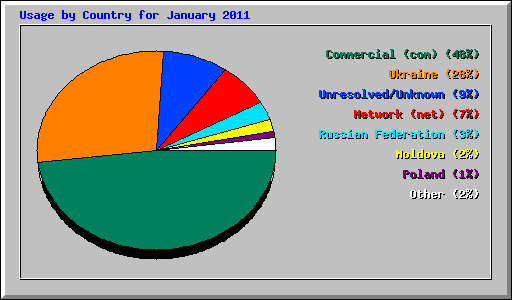 Usage by Country for January 2011