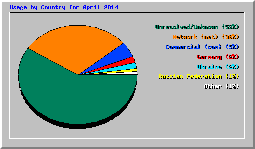 Usage by Country for April 2014