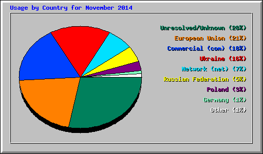 Usage by Country for November 2014