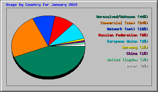 Usage by Country for January 2015