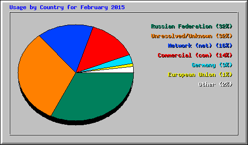 Usage by Country for February 2015