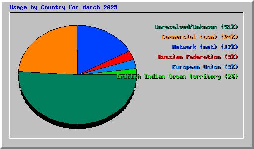 Usage by Country for March 2025