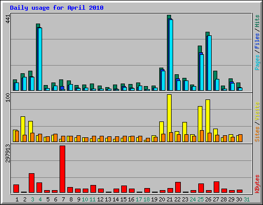 Daily usage for April 2010