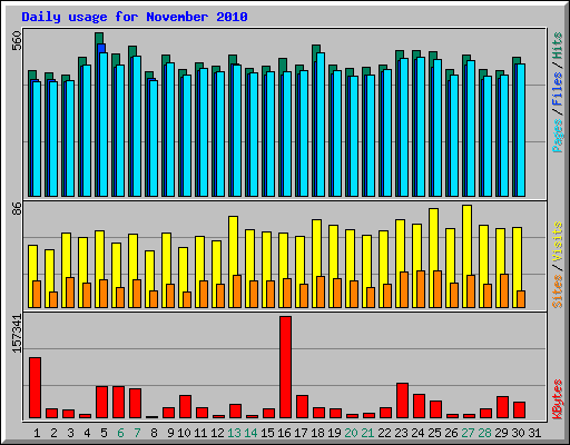 Daily usage for November 2010