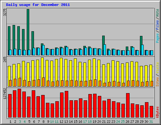 Daily usage for December 2011