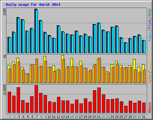 Daily usage for March 2014