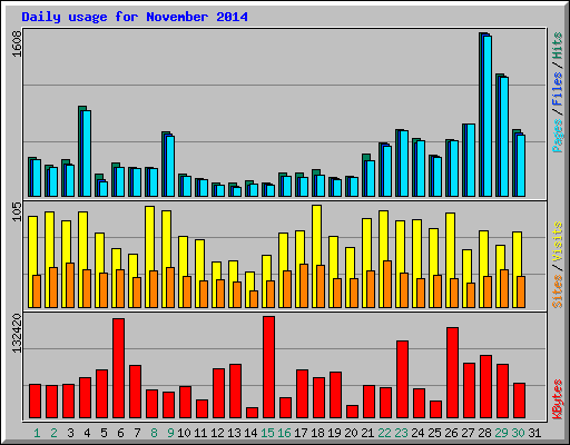 Daily usage for November 2014