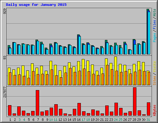 Daily usage for January 2015