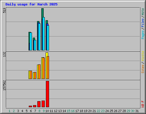 Daily usage for March 2025