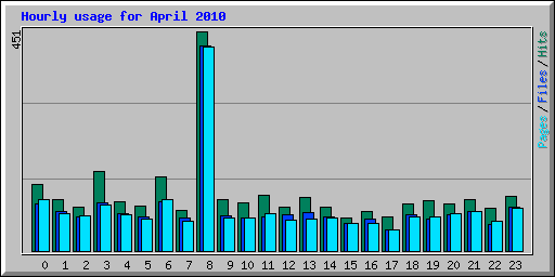 Hourly usage for April 2010