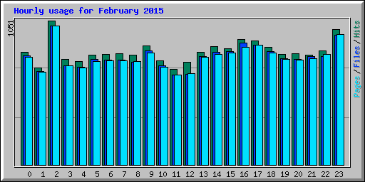 Hourly usage for February 2015